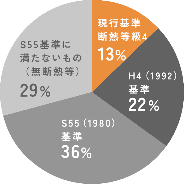 日本の住宅の断熱化率図